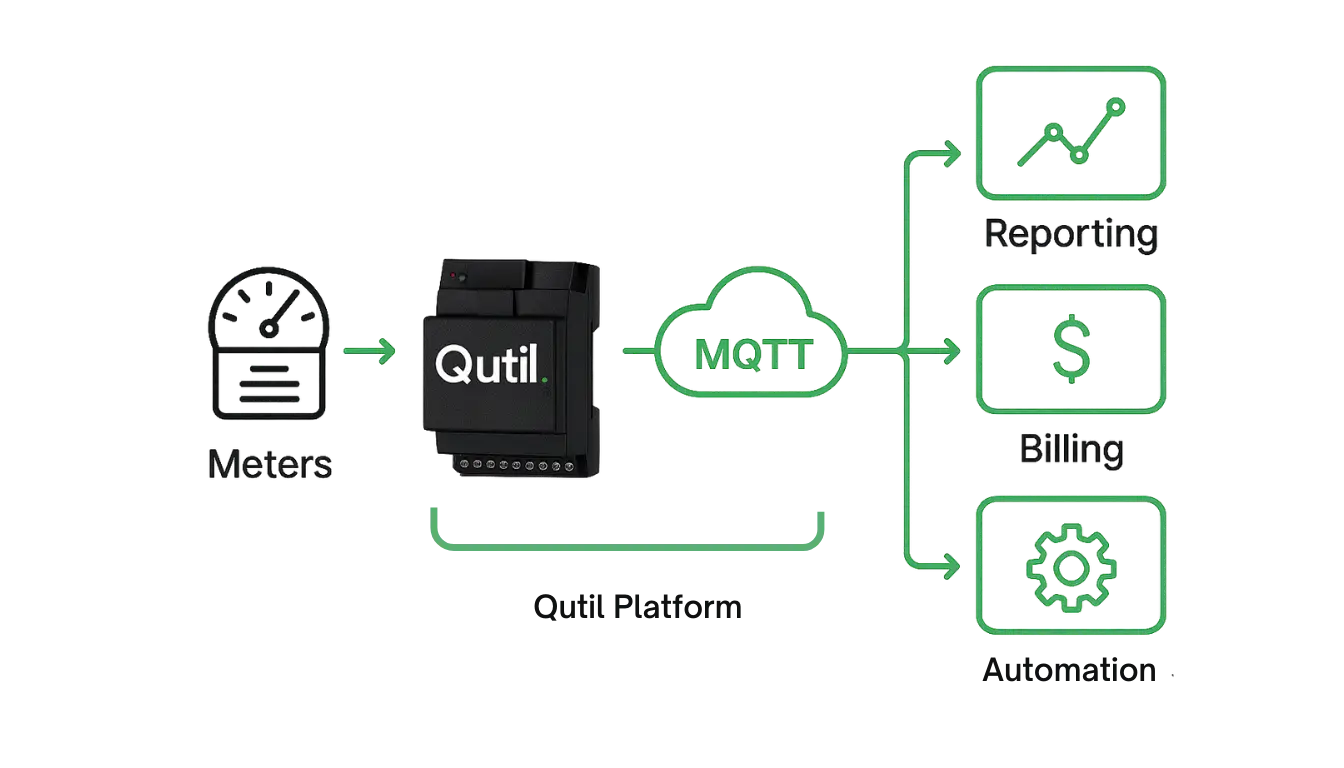 Utility metering solution MBUS